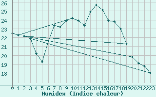 Courbe de l'humidex pour Nyon-Changins (Sw)