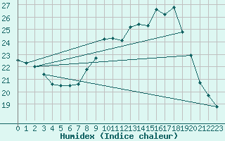 Courbe de l'humidex pour Seichamps (54)