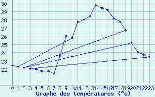 Courbe de tempratures pour Cap Pertusato (2A)