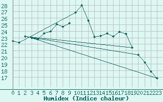 Courbe de l'humidex pour Bordeaux (33)