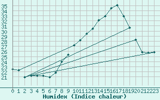 Courbe de l'humidex pour Nmes - Garons (30)