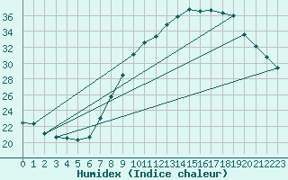 Courbe de l'humidex pour Lerida (Esp)