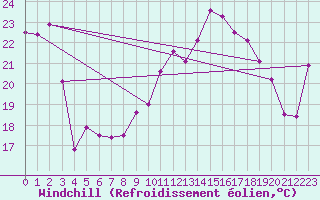 Courbe du refroidissement olien pour Cap Cpet (83)