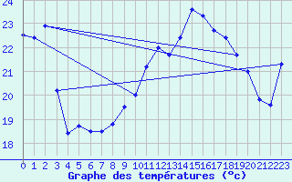 Courbe de tempratures pour Cap Cpet (83)