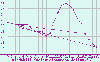 Courbe du refroidissement olien pour Biscarrosse (40)