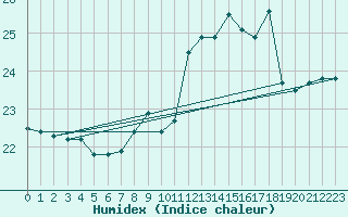 Courbe de l'humidex pour Gijon