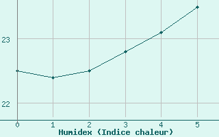 Courbe de l'humidex pour Civitavecchia