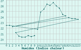 Courbe de l'humidex pour Bziers-Centre (34)