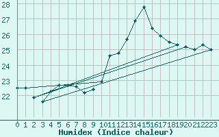 Courbe de l'humidex pour Aniane (34)