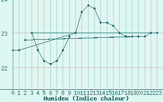 Courbe de l'humidex pour Gruissan (11)