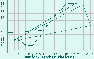 Courbe de l'humidex pour Thomery (77)