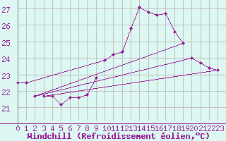 Courbe du refroidissement olien pour Sallles d