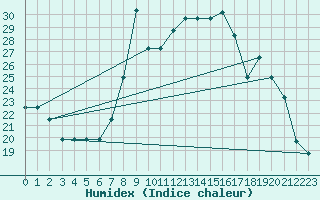 Courbe de l'humidex pour Turretot (76)