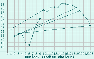 Courbe de l'humidex pour Hyres (83)