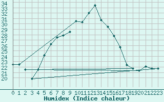 Courbe de l'humidex pour Balikesir