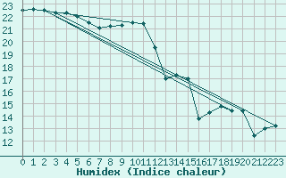 Courbe de l'humidex pour Deauville (14)