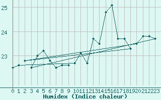 Courbe de l'humidex pour Cap Gris-Nez (62)