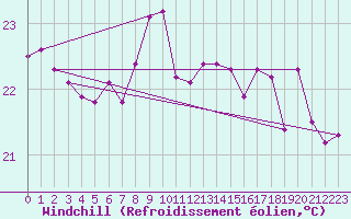 Courbe du refroidissement olien pour Fuengirola