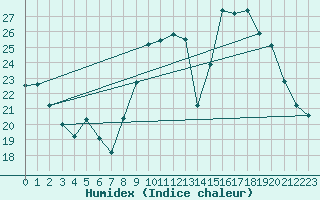 Courbe de l'humidex pour Bziers Cap d'Agde (34)