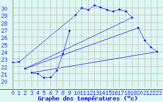 Courbe de tempratures pour Solenzara - Base arienne (2B)