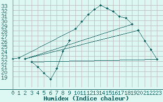 Courbe de l'humidex pour Aix-en-Provence (13)