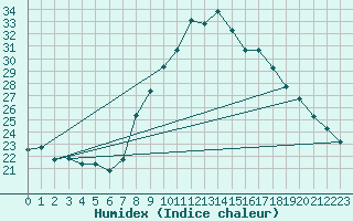 Courbe de l'humidex pour Chlef