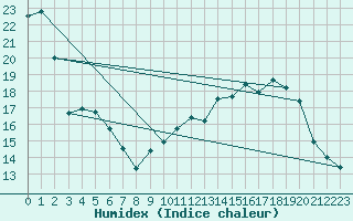 Courbe de l'humidex pour Montauban (82)