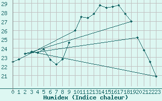 Courbe de l'humidex pour Gand (Be)