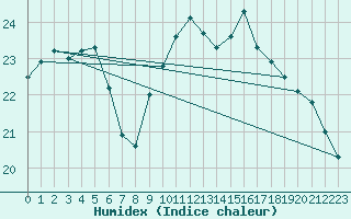 Courbe de l'humidex pour le bateau EUCDE29