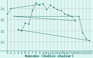 Courbe de l'humidex pour Leba