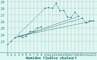 Courbe de l'humidex pour Pointe de Chassiron (17)