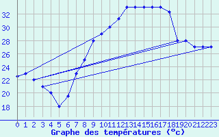 Courbe de tempratures pour Touggourt