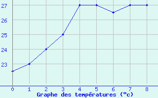 Courbe de tempratures pour Hefei