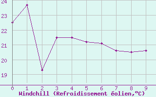 Courbe du refroidissement olien pour Cape Moreton