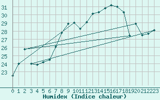 Courbe de l'humidex pour Torino / Bric Della Croce