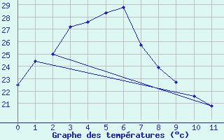 Courbe de tempratures pour Utsunomiya