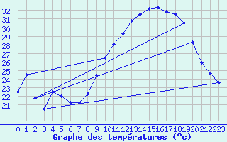 Courbe de tempratures pour Saint-Auban (04)