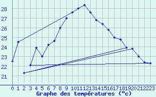 Courbe de tempratures pour Cap Mele (It)