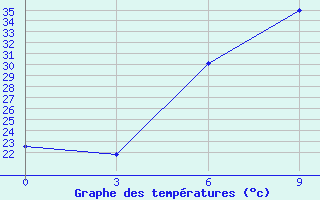 Courbe de tempratures pour Ayn Al-Tamar