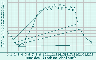 Courbe de l'humidex pour Augsburg