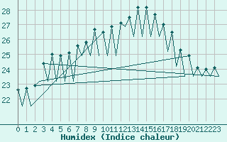 Courbe de l'humidex pour Santiago / Labacolla