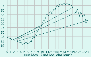 Courbe de l'humidex pour Logrono (Esp)