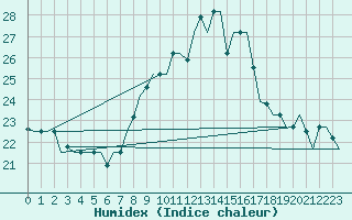 Courbe de l'humidex pour Tanger Aerodrome