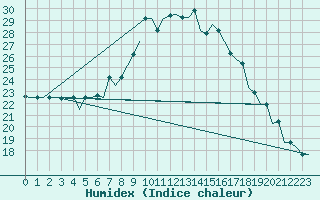 Courbe de l'humidex pour Zagreb / Pleso