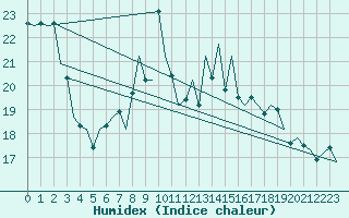 Courbe de l'humidex pour Amsterdam Airport Schiphol