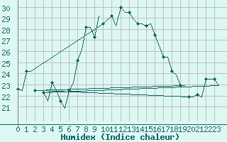 Courbe de l'humidex pour Tunis-Carthage