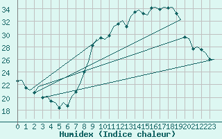 Courbe de l'humidex pour Madrid / Barajas (Esp)