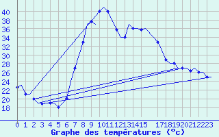 Courbe de tempratures pour Dar-El-Beida