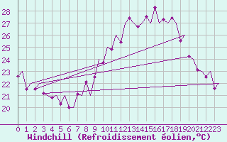 Courbe du refroidissement olien pour Madrid / Barajas (Esp)