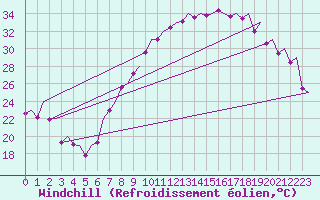 Courbe du refroidissement olien pour Madrid / Barajas (Esp)